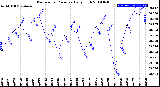 Milwaukee Weather Barometric Pressure<br>Daily High