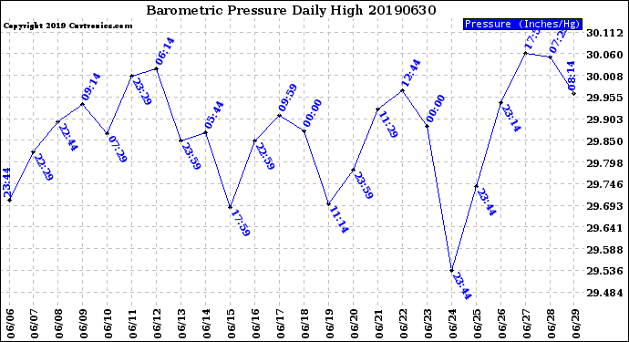 Milwaukee Weather Barometric Pressure<br>Daily High