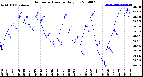 Milwaukee Weather Barometric Pressure<br>Daily Low