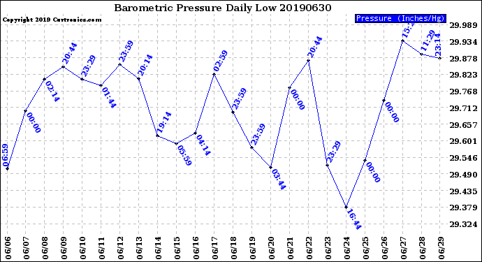 Milwaukee Weather Barometric Pressure<br>Daily Low