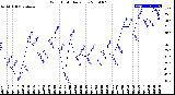 Milwaukee Weather Wind Chill<br>Daily Low