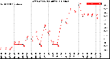 Milwaukee Weather Dew Point<br>(24 Hours)