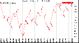 Milwaukee Weather Dew Point<br>Daily High