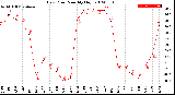 Milwaukee Weather Dew Point<br>Monthly High