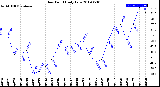 Milwaukee Weather Dew Point<br>Daily Low