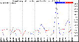 Milwaukee Weather Evapotranspiration<br>vs Rain per Day<br>(Inches)