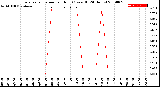 Milwaukee Weather Evapotranspiration<br>per Hour<br>(Ozs sq/ft 24 Hours)