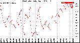 Milwaukee Weather Heat Index<br>Daily High