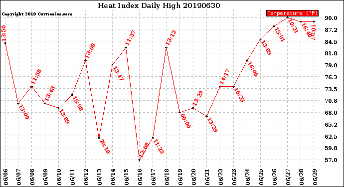 Milwaukee Weather Heat Index<br>Daily High