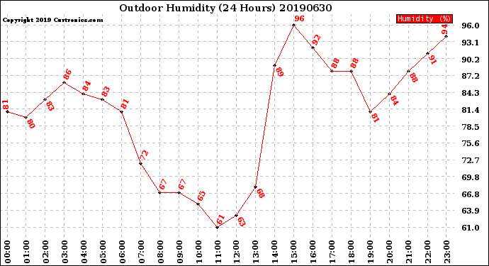 Milwaukee Weather Outdoor Humidity<br>(24 Hours)