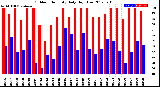 Milwaukee Weather Outdoor Humidity<br>Daily High/Low