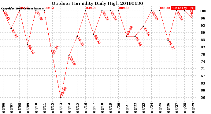 Milwaukee Weather Outdoor Humidity<br>Daily High