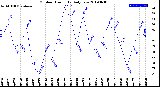 Milwaukee Weather Outdoor Humidity<br>Daily Low