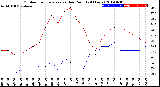 Milwaukee Weather Outdoor Temperature<br>vs Dew Point<br>(24 Hours)