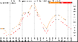 Milwaukee Weather Outdoor Temperature<br>vs Heat Index<br>(24 Hours)