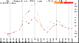 Milwaukee Weather Outdoor Temperature<br>vs THSW Index<br>per Hour<br>(24 Hours)