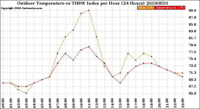 Milwaukee Weather Outdoor Temperature<br>vs THSW Index<br>per Hour<br>(24 Hours)