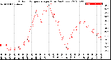 Milwaukee Weather Outdoor Temperature<br>per Hour<br>(24 Hours)