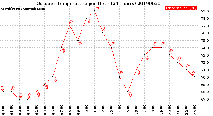 Milwaukee Weather Outdoor Temperature<br>per Hour<br>(24 Hours)