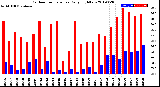 Milwaukee Weather Outdoor Temperature<br>Daily High/Low