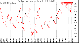 Milwaukee Weather Outdoor Temperature<br>Daily High