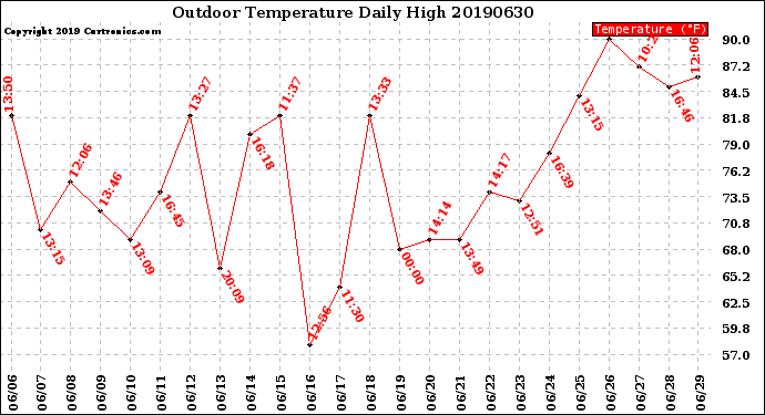 Milwaukee Weather Outdoor Temperature<br>Daily High