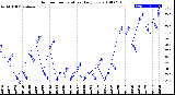 Milwaukee Weather Outdoor Temperature<br>Daily Low