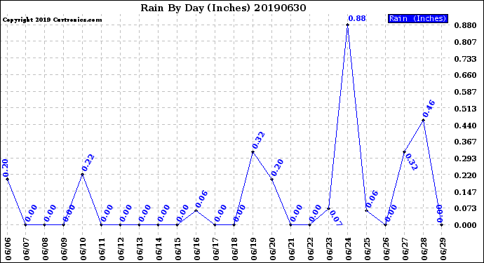 Milwaukee Weather Rain<br>By Day<br>(Inches)
