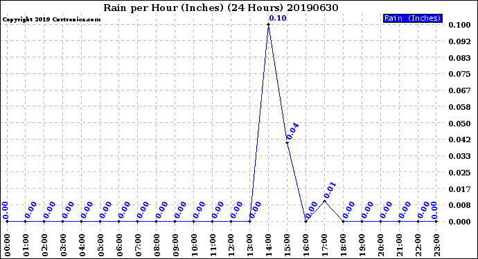 Milwaukee Weather Rain<br>per Hour<br>(Inches)<br>(24 Hours)