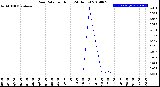 Milwaukee Weather Rain Rate<br>per Hour<br>(24 Hours)