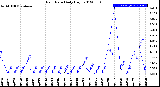 Milwaukee Weather Rain Rate<br>Daily High