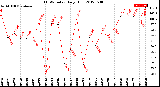 Milwaukee Weather THSW Index<br>Daily High