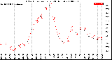 Milwaukee Weather THSW Index<br>per Hour<br>(24 Hours)