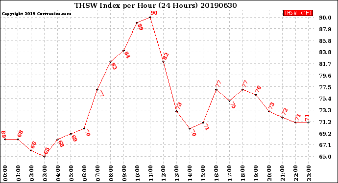 Milwaukee Weather THSW Index<br>per Hour<br>(24 Hours)