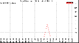 Milwaukee Weather Wind Direction<br>(24 Hours)