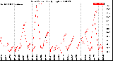 Milwaukee Weather Wind Speed<br>Daily High