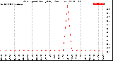 Milwaukee Weather Wind Speed<br>Hourly High<br>(24 Hours)