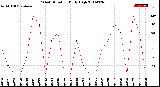 Milwaukee Weather Wind Direction<br>Daily High