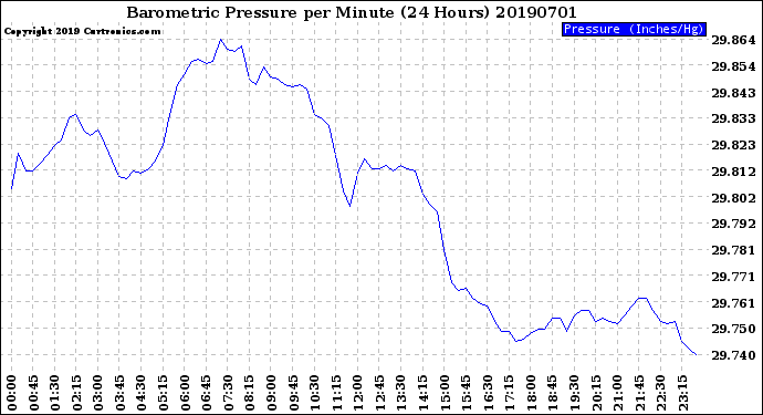 Milwaukee Weather Barometric Pressure<br>per Minute<br>(24 Hours)