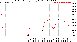 Milwaukee Weather Solar Radiation<br>Avg per Day W/m2/minute