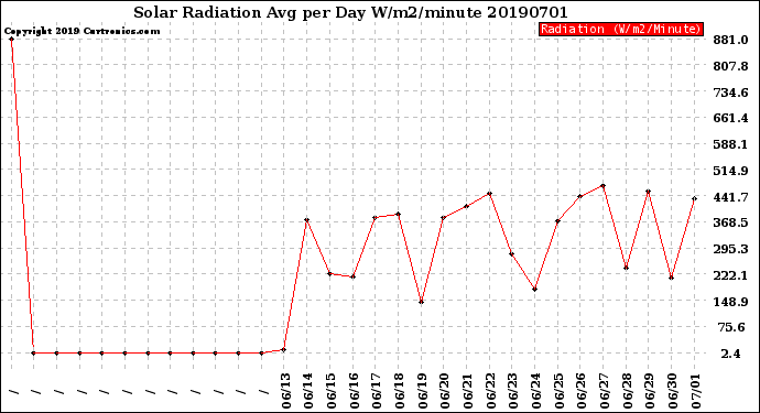 Milwaukee Weather Solar Radiation<br>Avg per Day W/m2/minute