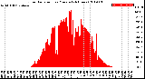 Milwaukee Weather Solar Radiation<br>per Minute<br>(24 Hours)