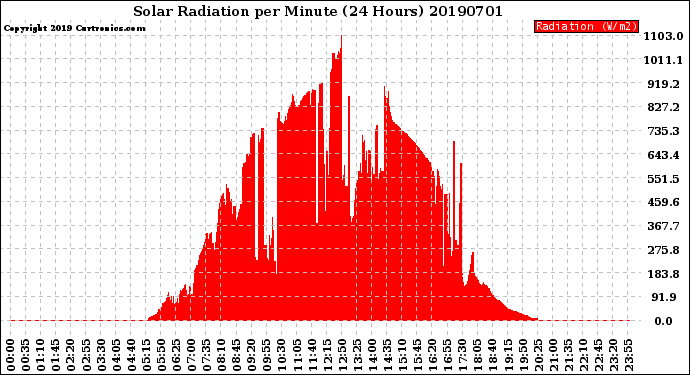 Milwaukee Weather Solar Radiation<br>per Minute<br>(24 Hours)