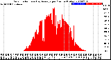 Milwaukee Weather Solar Radiation<br>& Day Average<br>per Minute<br>(Today)