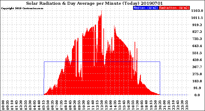 Milwaukee Weather Solar Radiation<br>& Day Average<br>per Minute<br>(Today)