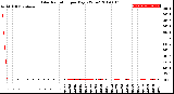 Milwaukee Weather Solar Radiation<br>per Day KW/m2