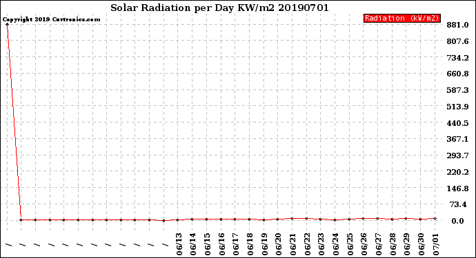 Milwaukee Weather Solar Radiation<br>per Day KW/m2