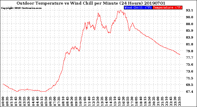 Milwaukee Weather Outdoor Temperature<br>vs Wind Chill<br>per Minute<br>(24 Hours)