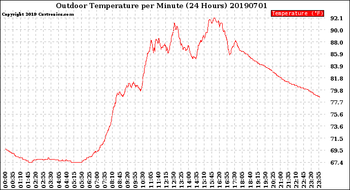 Milwaukee Weather Outdoor Temperature<br>per Minute<br>(24 Hours)