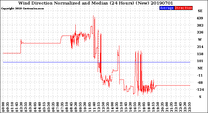 Milwaukee Weather Wind Direction<br>Normalized and Median<br>(24 Hours) (New)